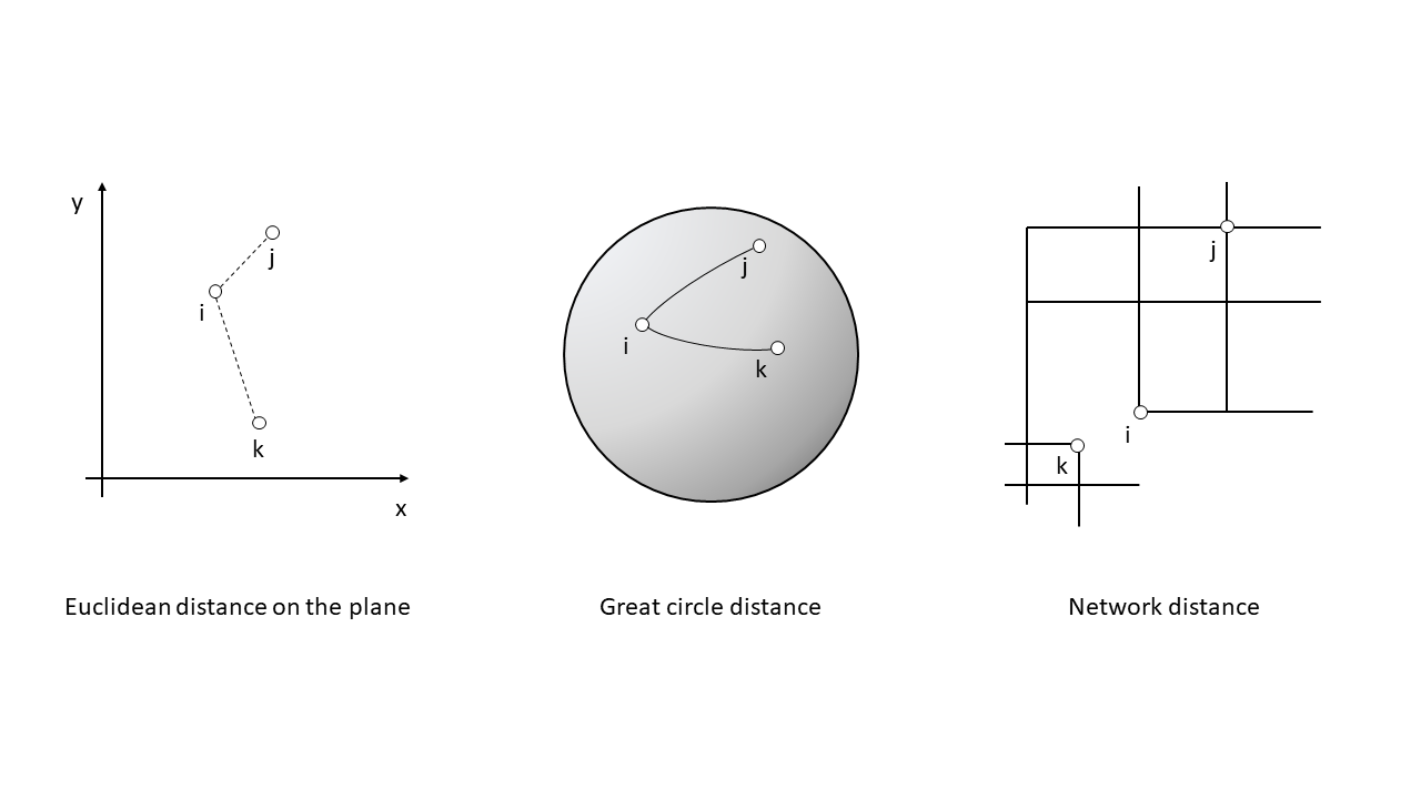\label{fig:distance-metrics}Examples of distance metrics