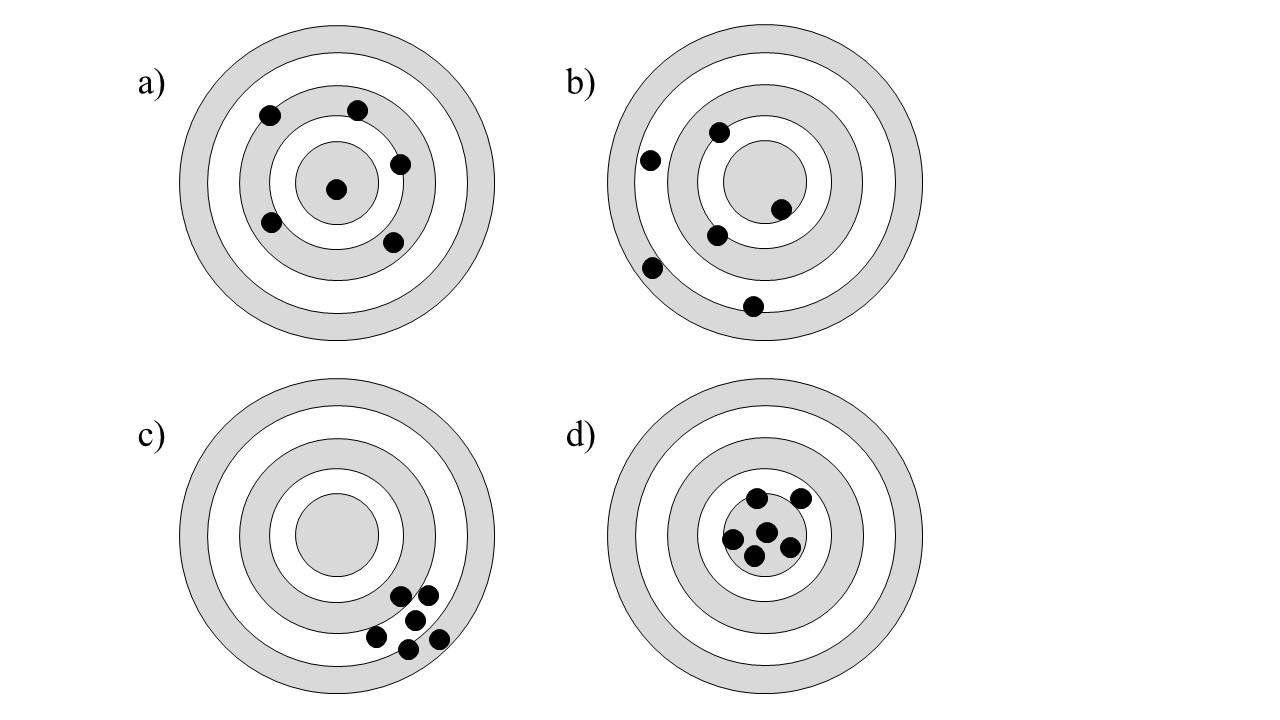 \label{fig:accuracy-precision}Accuracy and precision