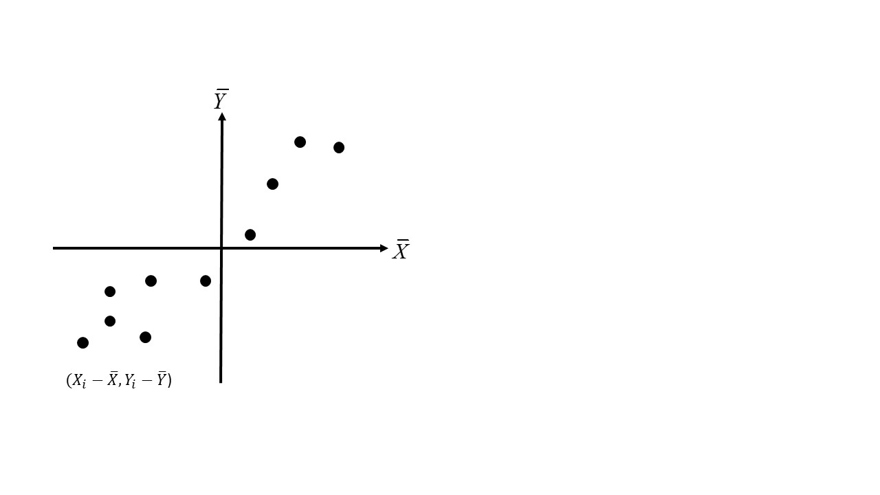 \label{fig:covariance-as-scatterplot}Observations of the covariance as a scatterplot